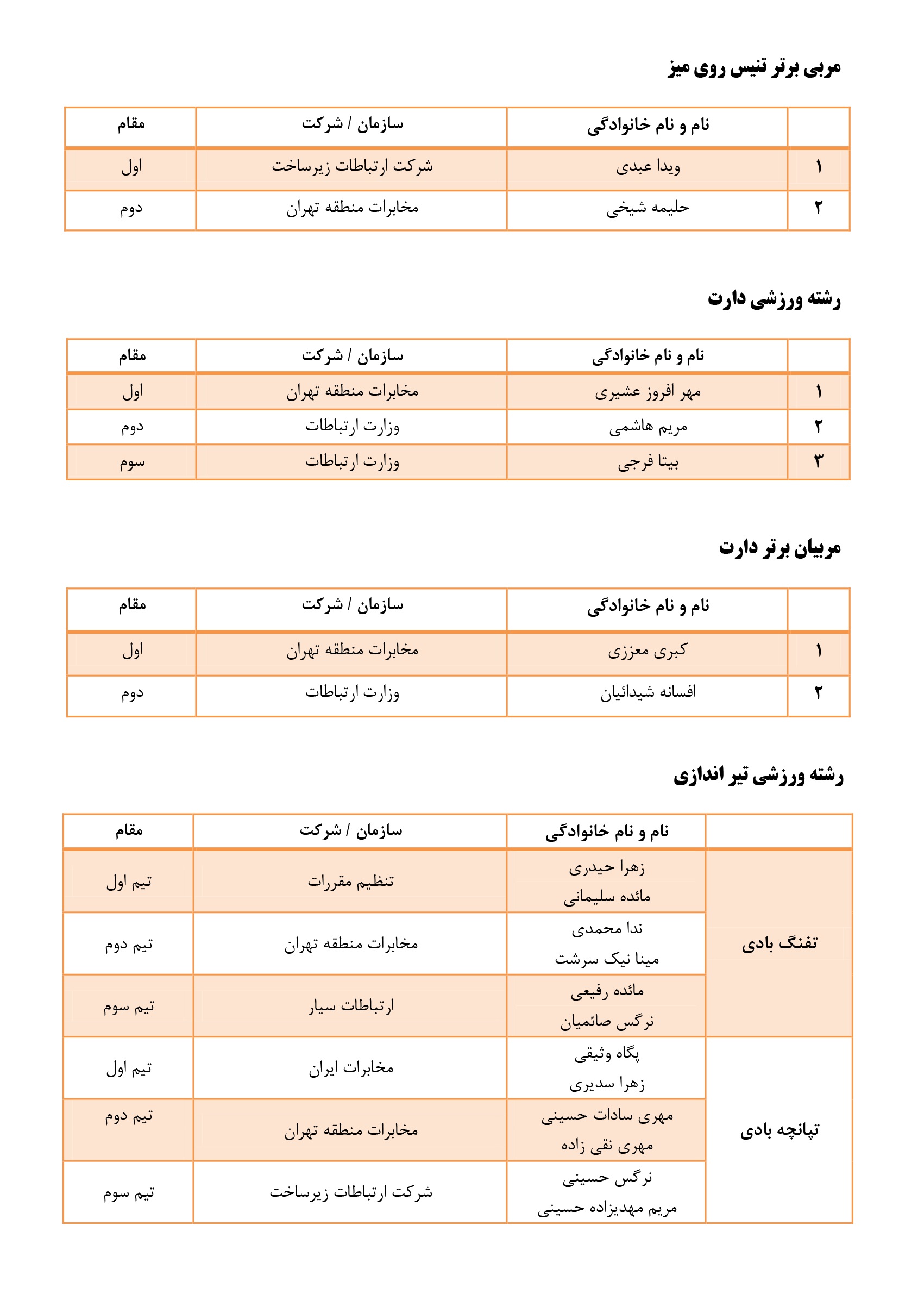 نتایج المپیاد ورزشی بانوان2