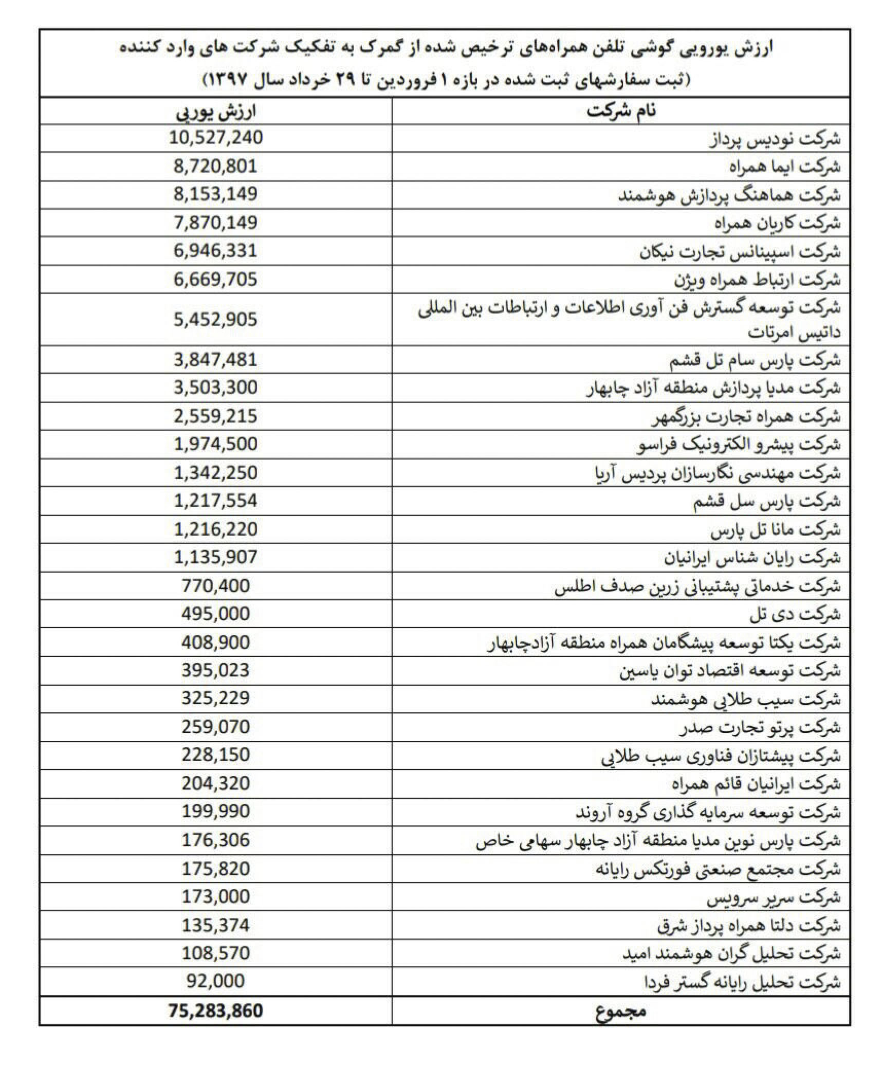 فهرست واردکننده گوشی با ارز دولتی یک