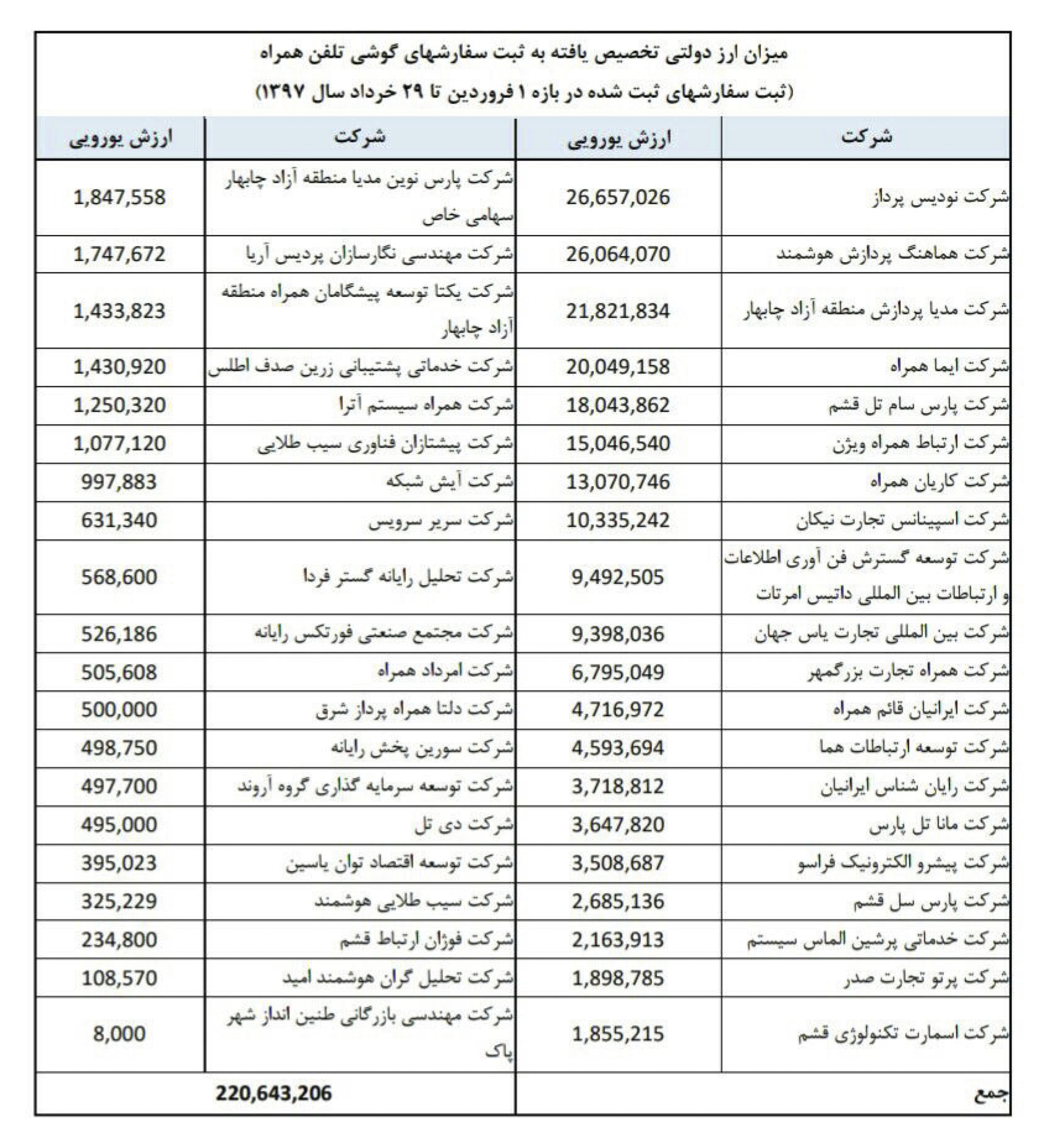 فهرست واردکننده گوشی با ارز دولتی دو