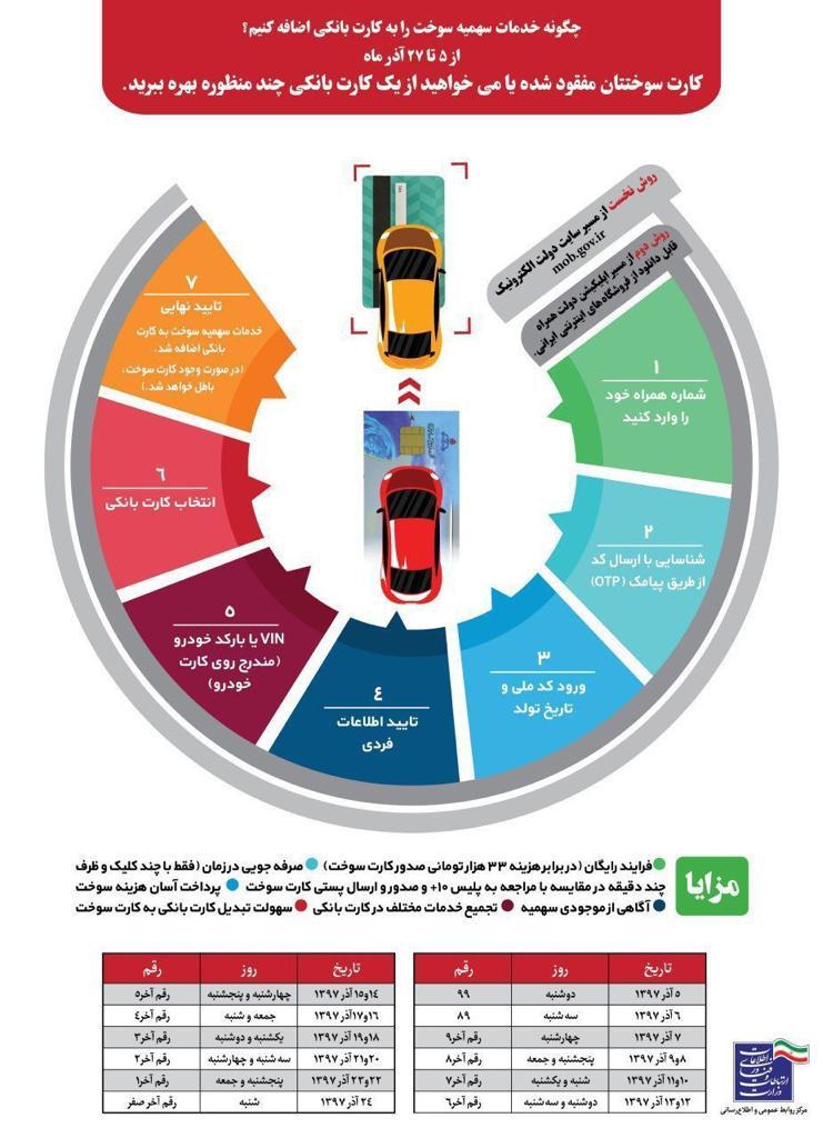 اتصال کارت سوخت به کارت بانکی
