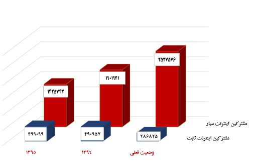 ضریب نفوذ اینترنت
