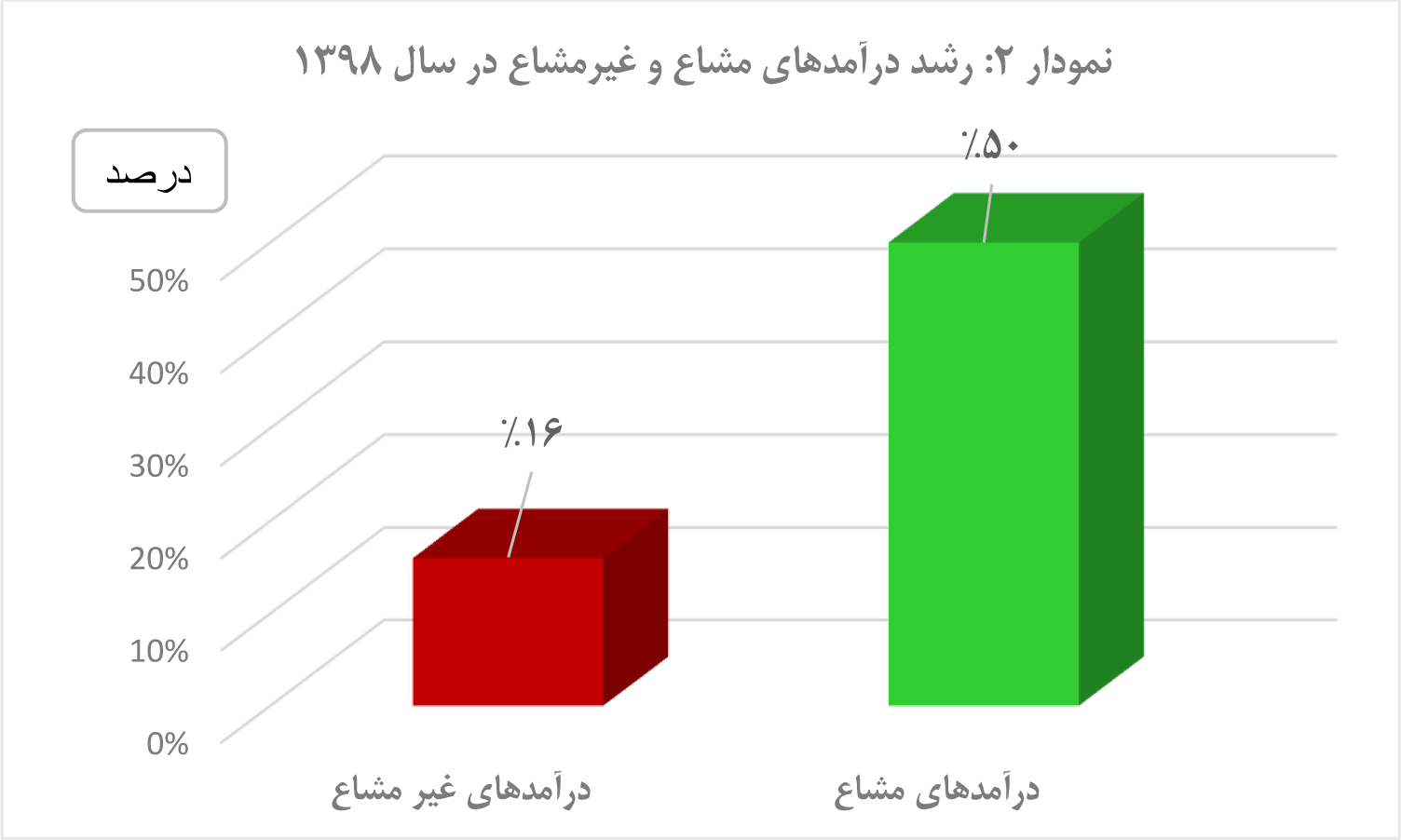 نمودار 2