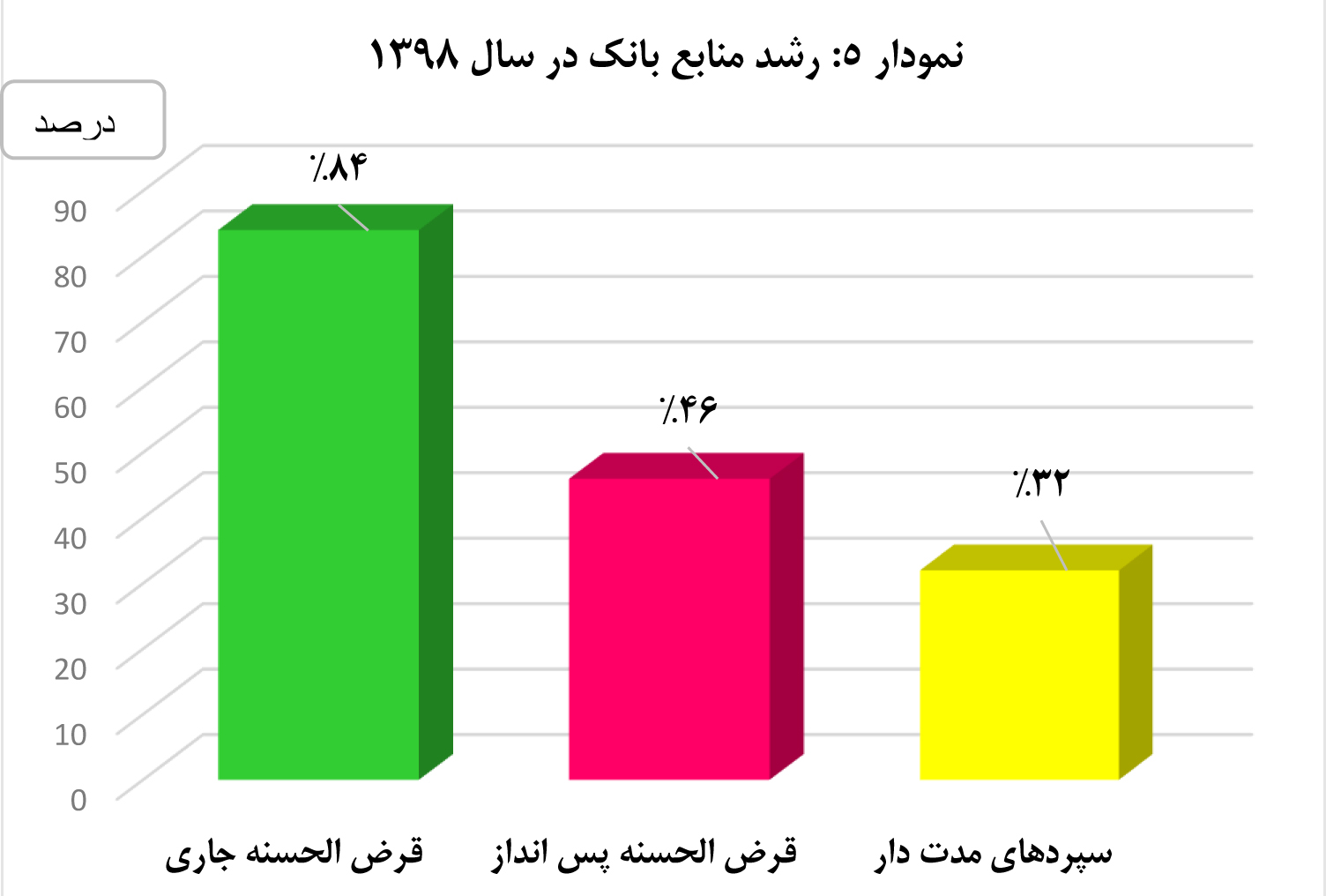 نمودار 5