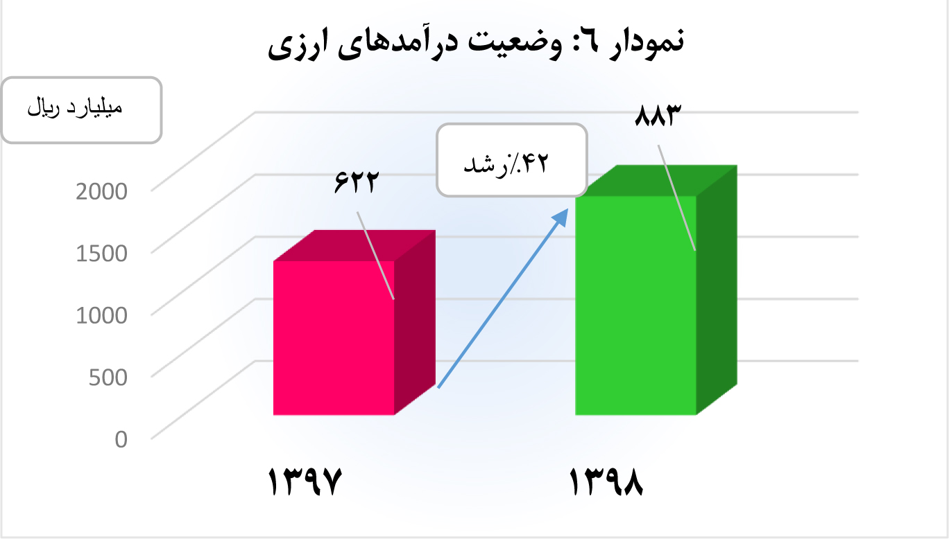 نمودار 6