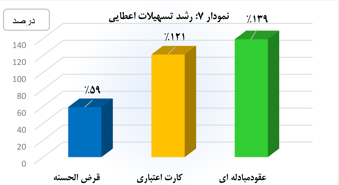 نمودار 7