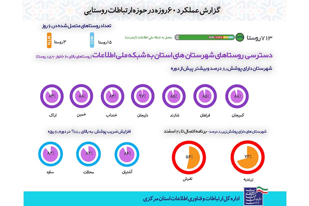 وضعیت پوشش روستاها