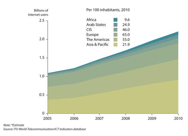 ITU estimates two billion people online by end 2010
Access to mobile networks available to over 90% of world population 143 countries offer 3G services