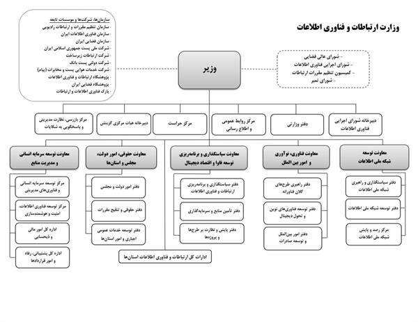 چارت جدبد وزازتخانه