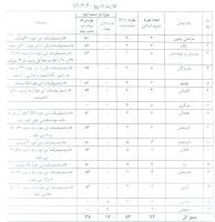 جدول مشخصات مصوبات 16 استان باقی مانده 
